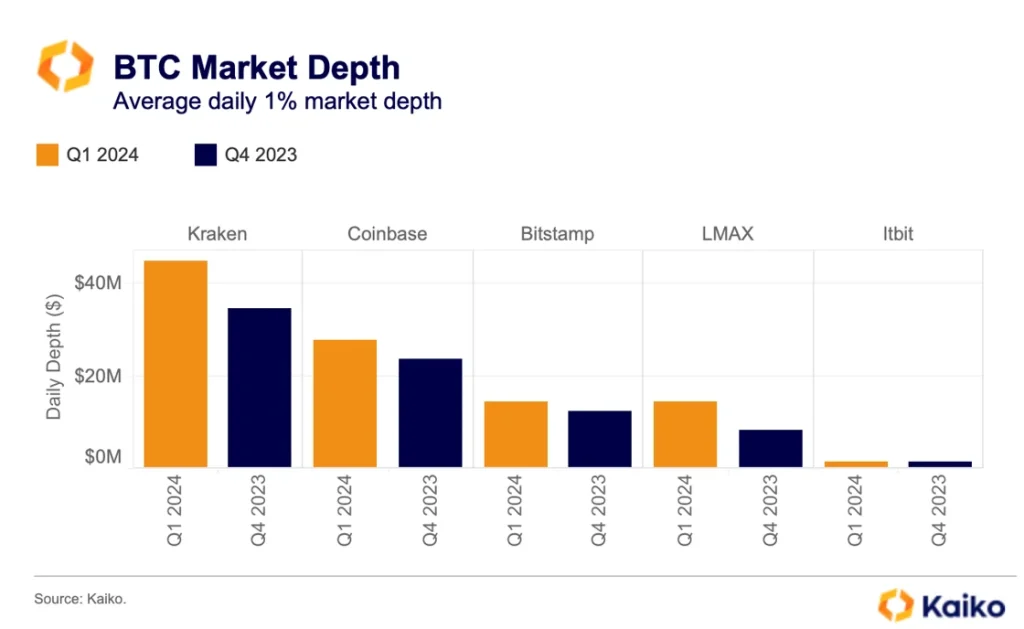 BTC 1 marktdiepte