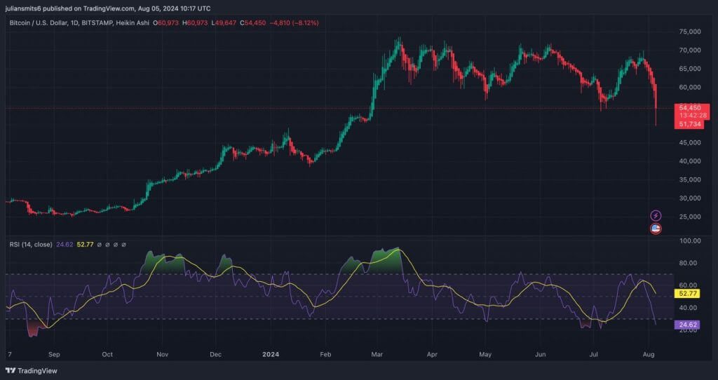 bitcoin beartrap 4augustus