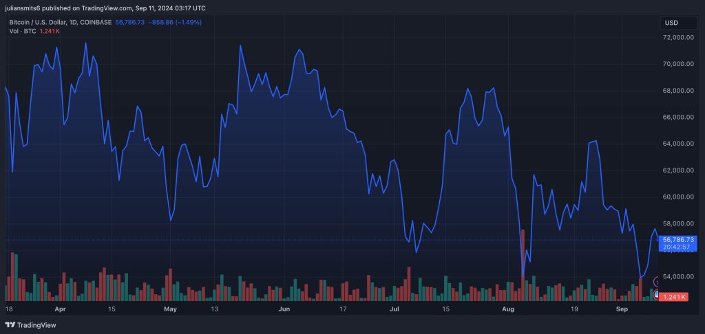 Bitcoin Kursgrafik 11. September 2024