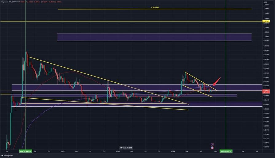 Dogecoin Transaktionsdaten