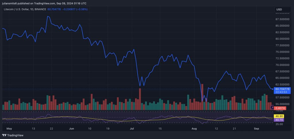 Litecoin Kursdiagramm September 2024