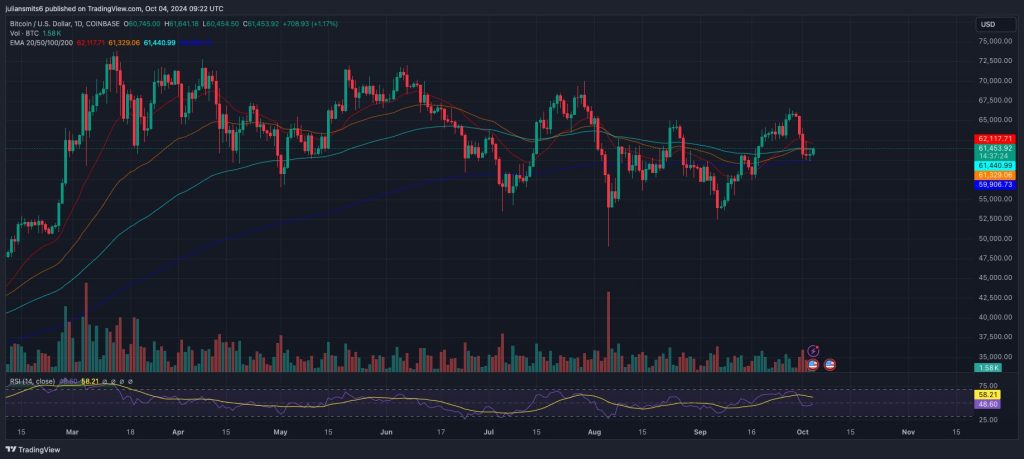 Bitcoin koersgrafiek oktober 2024