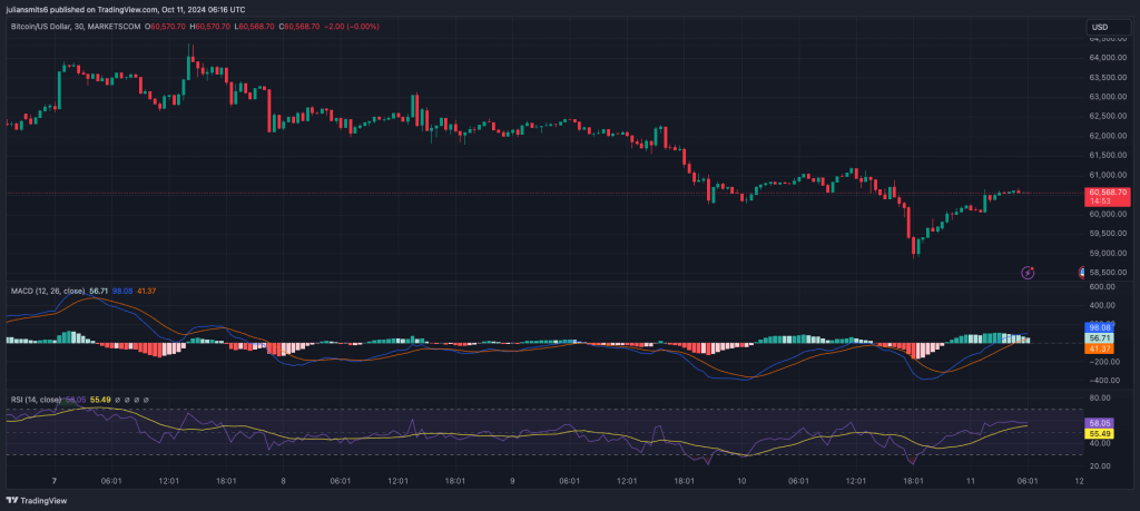 Bitcoin Kursgrafik Oktober 2024