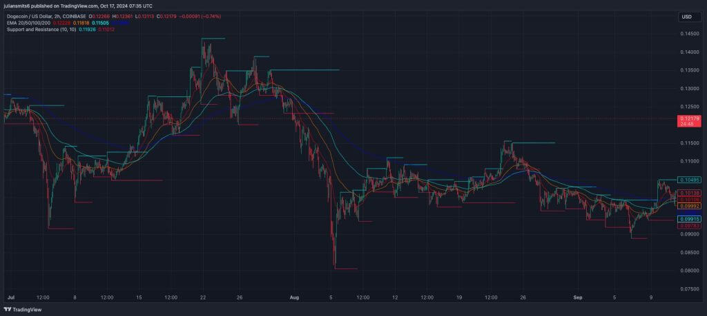 Dogecoin EMA-Kursgrafik Oktober 2024