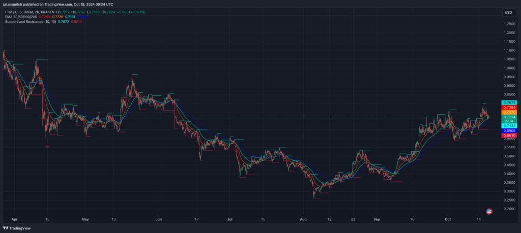Support resistance FTM Kursgrafik