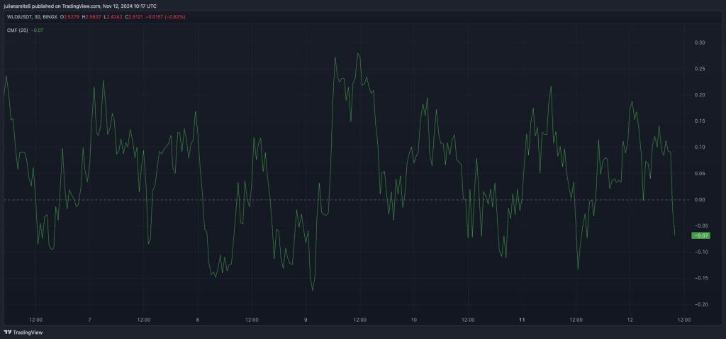 Worldcoin CMF Kursgrafik November 2024