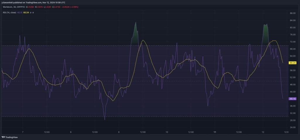 Worldcoin RSI Kursgrafik November 2024