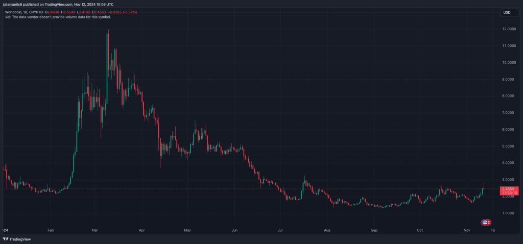 Worldcoin Kursgrafik November 2024