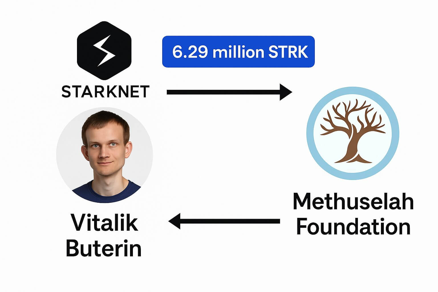 Mögliche Spende: Vitalik Buterin sendet STRK im Wert von 1 Million US-Dollar weg