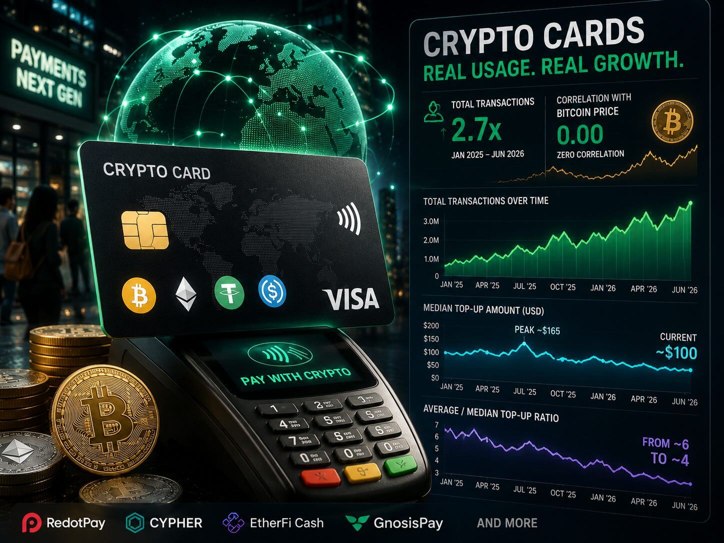 Kryptowaehrungskarten wachsen als Zahlungsmittel: Transaktionen steigen 2,7x